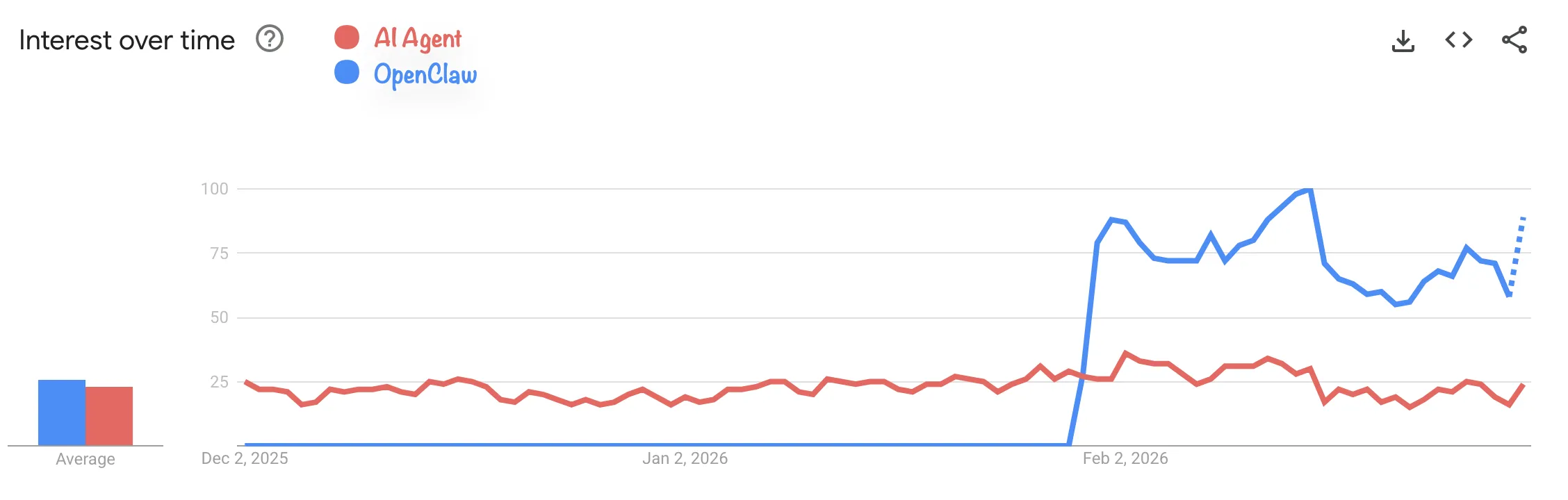 Google Trends AI agents search