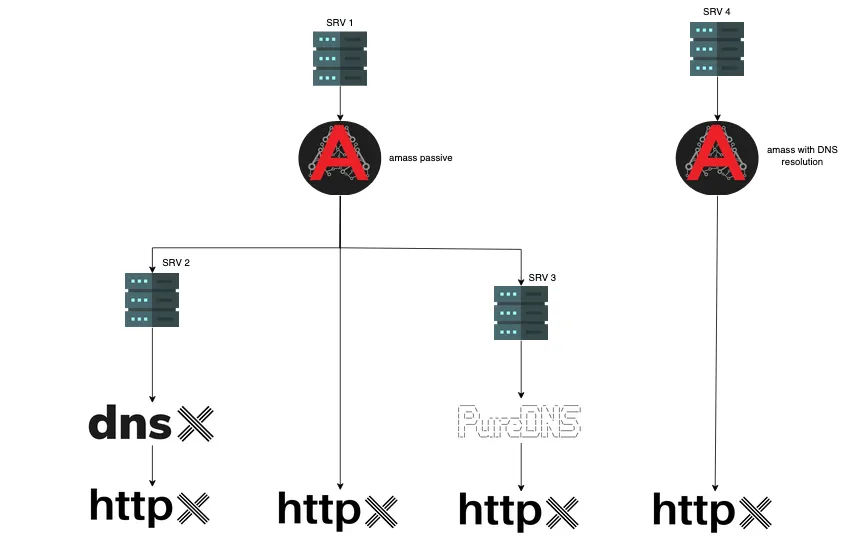 DNS Tools Protocol